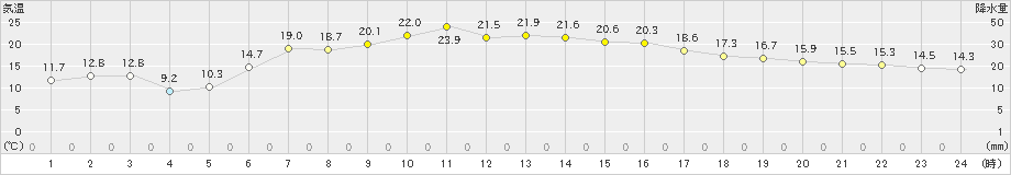上札内(>2019年06月04日)のアメダスグラフ