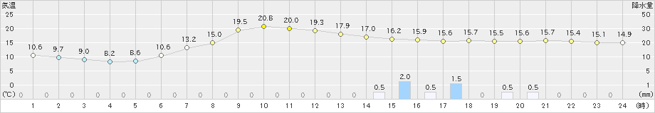 日高(>2019年06月04日)のアメダスグラフ