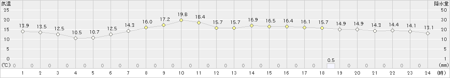 三石(>2019年06月04日)のアメダスグラフ