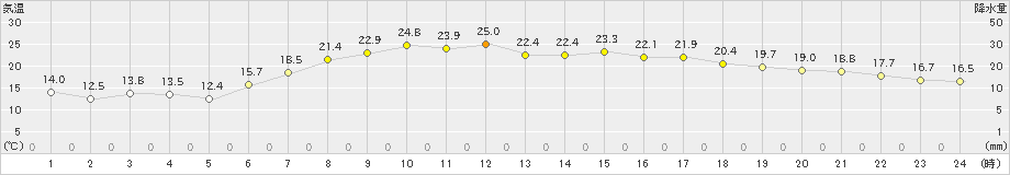 六ケ所(>2019年06月04日)のアメダスグラフ