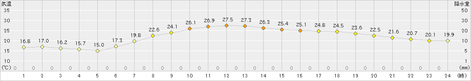 鶴岡(>2019年06月04日)のアメダスグラフ