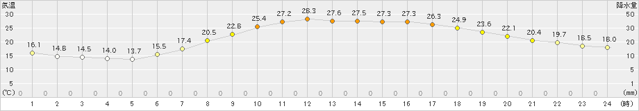 飯山(>2019年06月04日)のアメダスグラフ