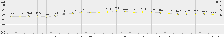 網代(>2019年06月04日)のアメダスグラフ