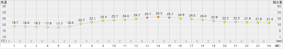 小俣(>2019年06月04日)のアメダスグラフ