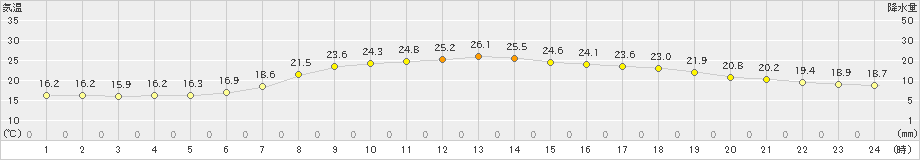 粥見(>2019年06月04日)のアメダスグラフ