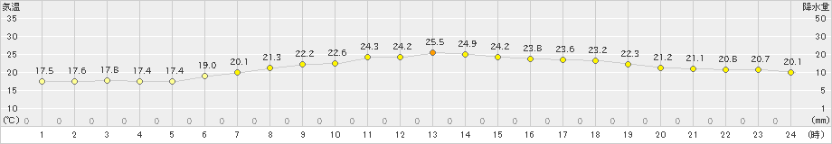 鳥羽(>2019年06月04日)のアメダスグラフ