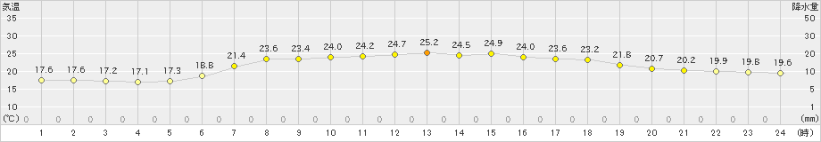 南伊勢(>2019年06月04日)のアメダスグラフ