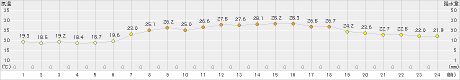 朝日(>2019年06月04日)のアメダスグラフ