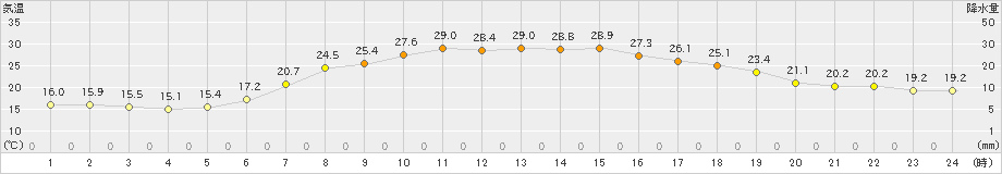 七尾(>2019年06月04日)のアメダスグラフ