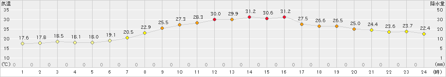 舞鶴(>2019年06月04日)のアメダスグラフ