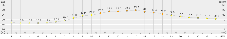 西脇(>2019年06月04日)のアメダスグラフ