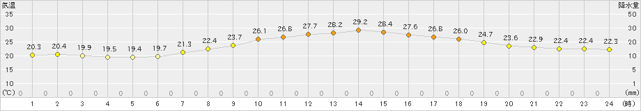 奈良(>2019年06月04日)のアメダスグラフ