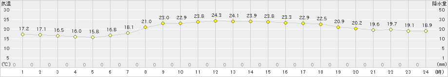 西川(>2019年06月04日)のアメダスグラフ