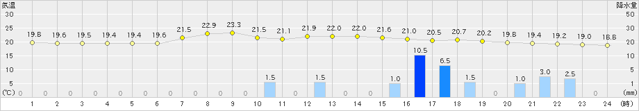 院内(>2019年06月04日)のアメダスグラフ