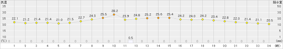 日田(>2019年06月04日)のアメダスグラフ