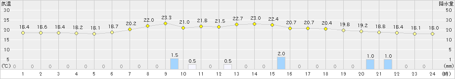 玖珠(>2019年06月04日)のアメダスグラフ