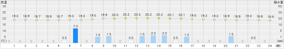 竹田(>2019年06月04日)のアメダスグラフ