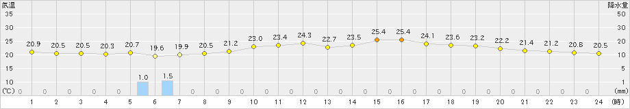 芦辺(>2019年06月04日)のアメダスグラフ