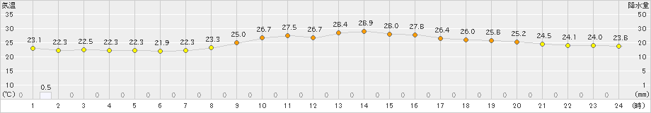 佐世保(>2019年06月04日)のアメダスグラフ