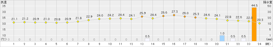 口之津(>2019年06月04日)のアメダスグラフ