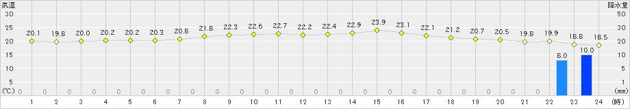 南阿蘇(>2019年06月04日)のアメダスグラフ