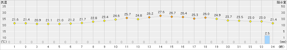 八代(>2019年06月04日)のアメダスグラフ