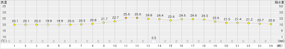 人吉(>2019年06月04日)のアメダスグラフ