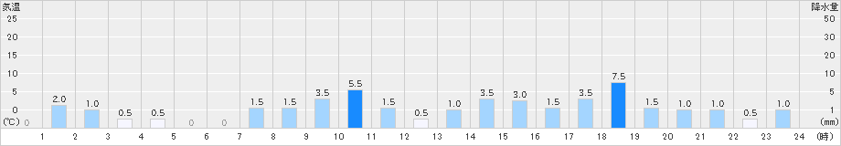 都農(>2019年06月04日)のアメダスグラフ