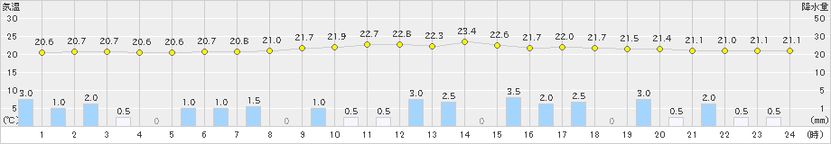 西都(>2019年06月04日)のアメダスグラフ