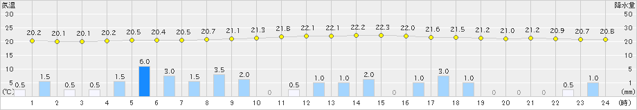 田野(>2019年06月04日)のアメダスグラフ