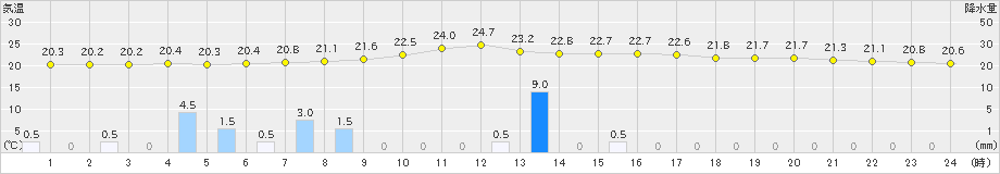 都城(>2019年06月04日)のアメダスグラフ