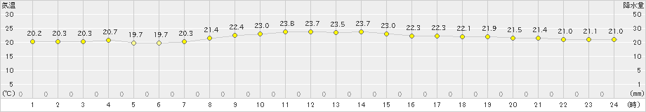 溝辺(>2019年06月04日)のアメダスグラフ