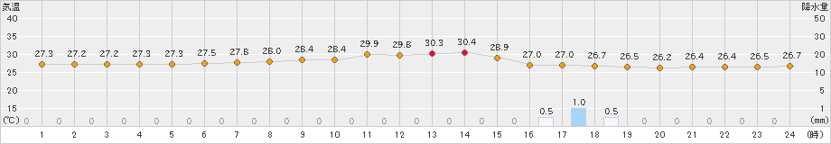 大原(>2019年06月04日)のアメダスグラフ