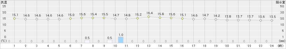 厚田(>2019年06月05日)のアメダスグラフ