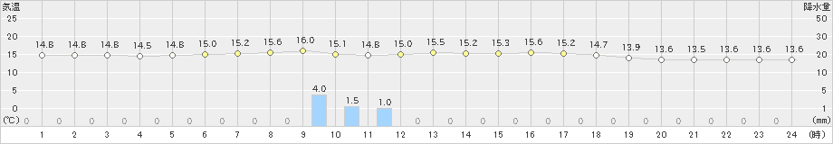 石狩(>2019年06月05日)のアメダスグラフ