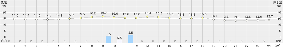 江別(>2019年06月05日)のアメダスグラフ