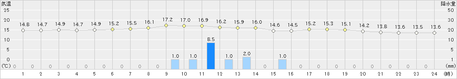 千歳(>2019年06月05日)のアメダスグラフ