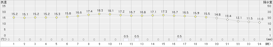 芦別(>2019年06月05日)のアメダスグラフ