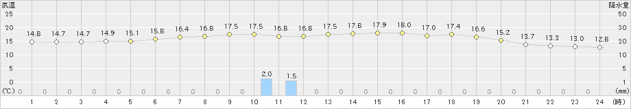 美唄(>2019年06月05日)のアメダスグラフ