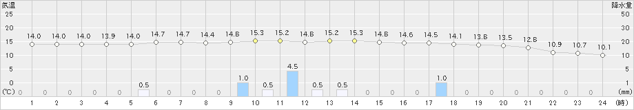 夕張(>2019年06月05日)のアメダスグラフ