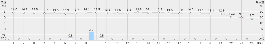 美国(>2019年06月05日)のアメダスグラフ