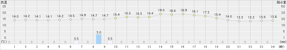 神恵内(>2019年06月05日)のアメダスグラフ