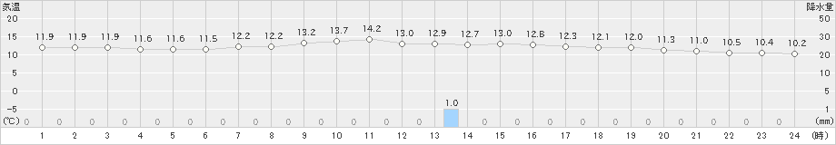 遠軽(>2019年06月05日)のアメダスグラフ