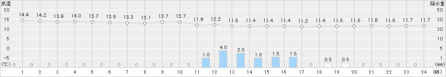 更別(>2019年06月05日)のアメダスグラフ