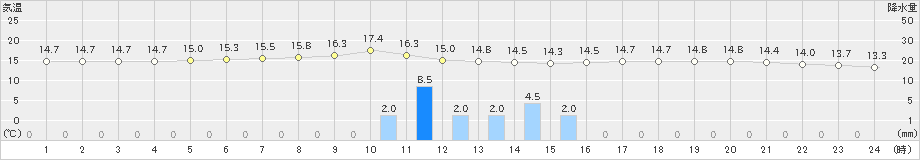 厚真(>2019年06月05日)のアメダスグラフ