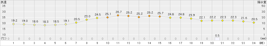 仙台(>2019年06月05日)のアメダスグラフ