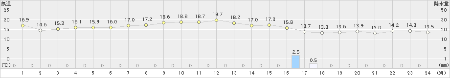 鷲倉(>2019年06月05日)のアメダスグラフ