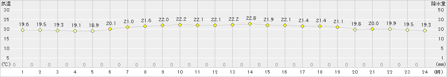 日立(>2019年06月05日)のアメダスグラフ