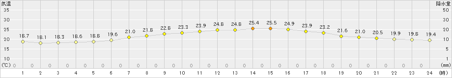 鉾田(>2019年06月05日)のアメダスグラフ