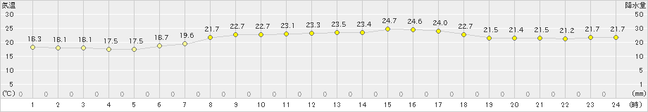 大島(>2019年06月05日)のアメダスグラフ